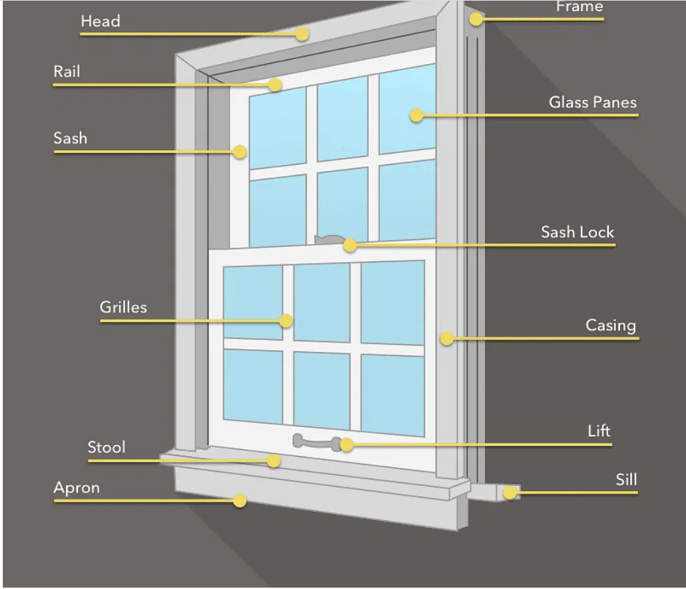 Window method. Строение оконной рамы. Window Types. Окно Window английский язык. Window frame structure.